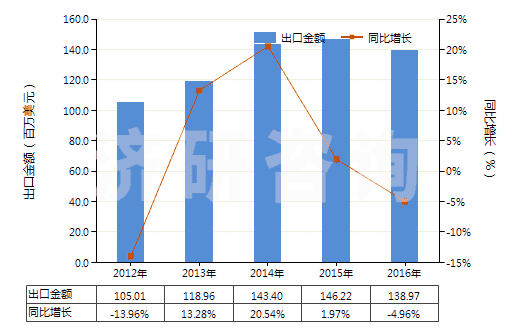2012-2016年中國頭孢三嗪(頭孢曲松)及其鹽(HS29419055)出口總額及增速統(tǒng)計 2012-2016年中國頭孢三嗪(頭孢曲松)及其鹽(HS29419055)出口總額及增速統(tǒng)計